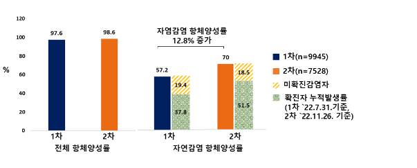 질병관리청 국립보건연구원, 전국단위 코로나19 항체양성률 2차 조사 결과 발표(1.13.금)