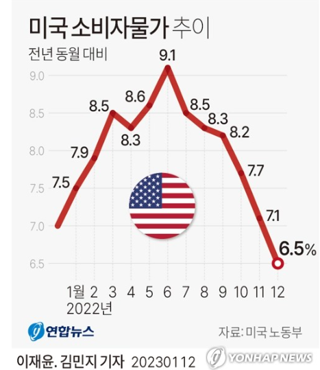 美인플레 둔화…12월 소비자물가지수 6.5%↑ 美인플레 둔화…12월 소비자물가지수 6.5%↑