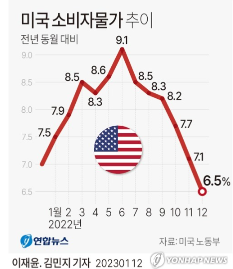 美인플레 둔화…12월 소비자물가지수 6.5%↑