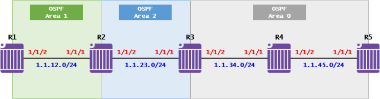 [OSPF] OSPF Case Study - Virtual Link(Nokia 7750 SR)