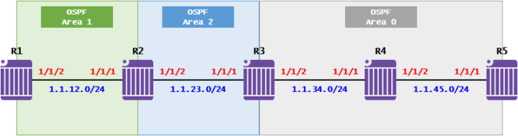  [OSPF] OSPF Case Study - Virtual Link(Nokia 7750 SR)