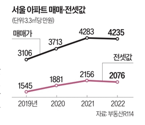 서울 매매·전세가 격차 : 역대 최대 갭