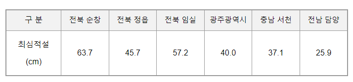 ’22.12.21.~24. 대설·한파·강풍 피해 복구계획 확정 ’22.12.21.~24. 대설·한파·강풍 피해 복구계획 확정