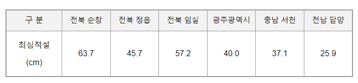 ’22.12.21.~24. 대설·한파·강풍 피해 복구계획 확정