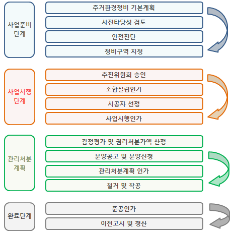  재개발 절차, 재건축 절차 쉽게 풀어서 알려드려요
