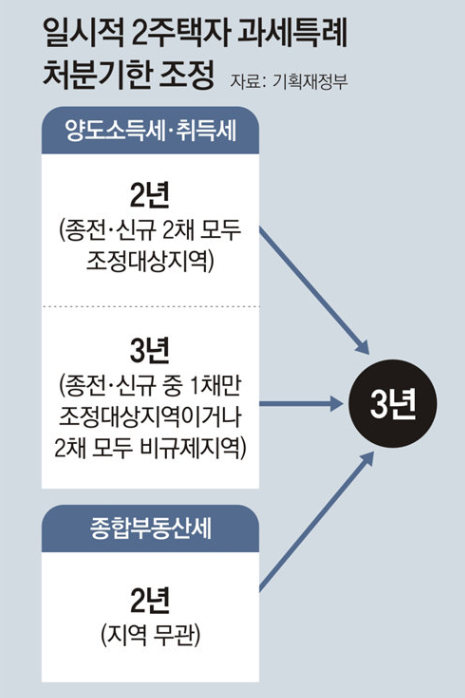 1일 1부동산 기사 읽기(39일 차)-일시적 2주택 처분기한 3년으로 확대