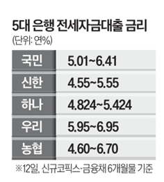 시중 은행들, 전세대출·주담대 금리 인하 시중 은행들, 전세대출·주담대 금리 인하