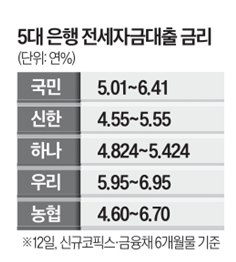 시중 은행들, 전세대출·주담대 금리 인하