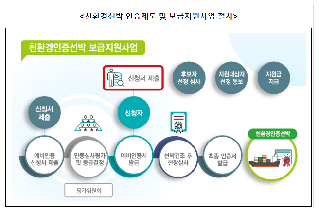 해수부, 친환경선박 보급지원사업 공모 개시 해수부, 친환경선박 보급지원사업 공모 개시