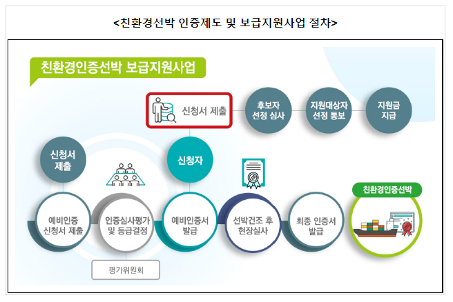 해수부, 친환경선박 보급지원사업 공모 개시