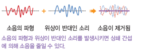 간섭의 종류 보강간섭 상쇄 간섭 : 네이버 블로그