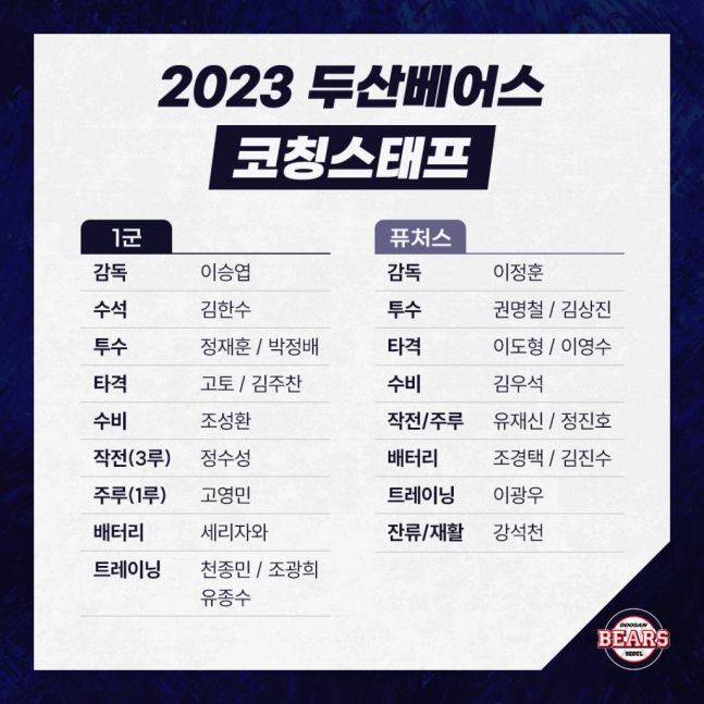 <b>두산</b> 베어스 2023 코칭스태프 확정 이승엽 1군 <b>감독</b>, <b>이정훈</b>... 