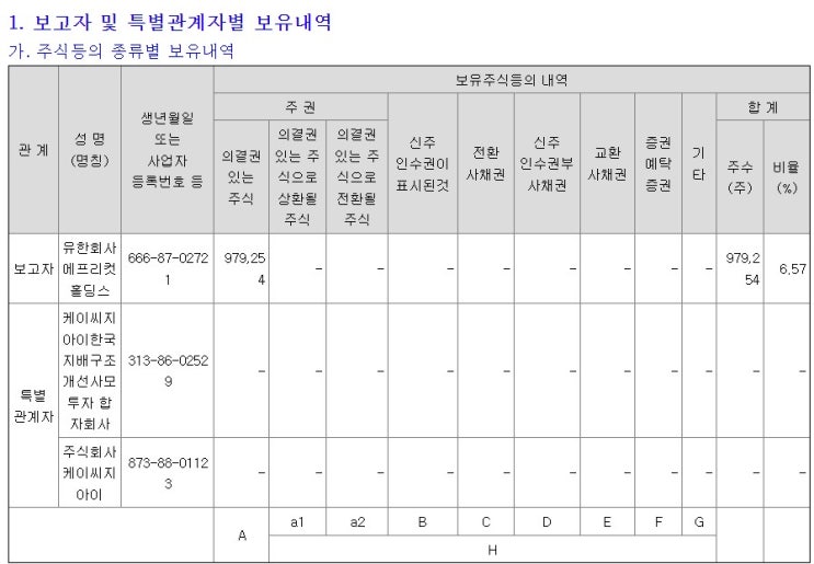 오스템임플란트 기업지배구조개선펀드(KCGI)에서 주식매수....
