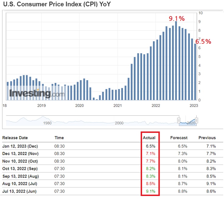 <뉴욕 증시> CPI 시장 예상대로 상승세 둔화 <뉴욕 증시> CPI 시장 예상대로 상승세 둔화