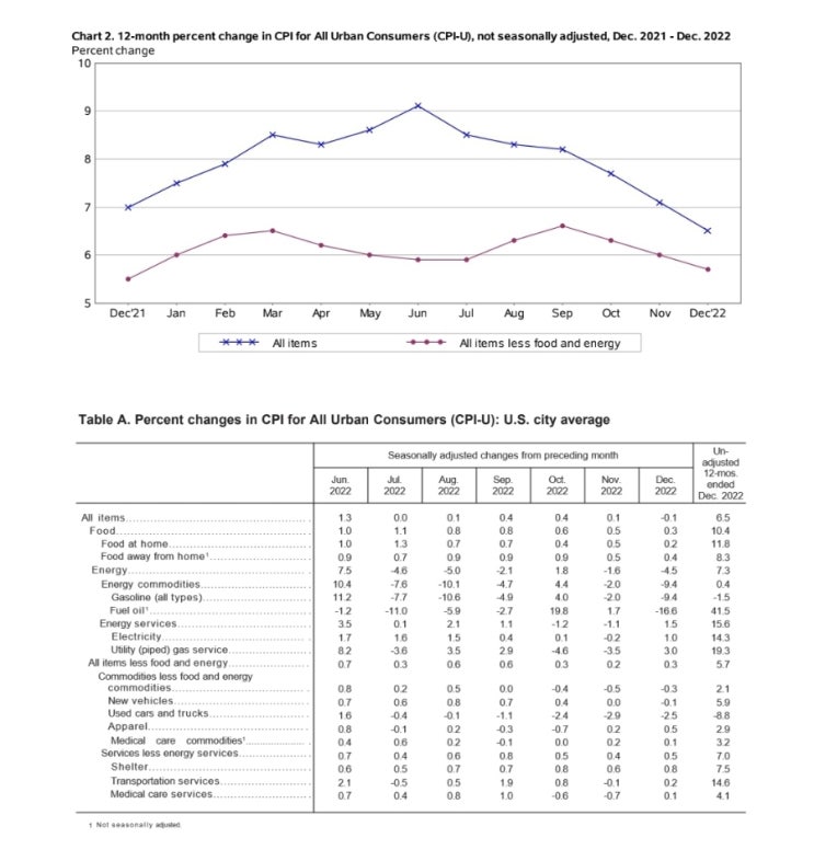  1/12 미국 소비자물가지수(CPI) 발표와 리뷰
