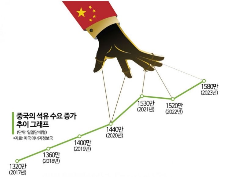 석유 소비 늘어난 中…국제유가 2분기 급등할 듯