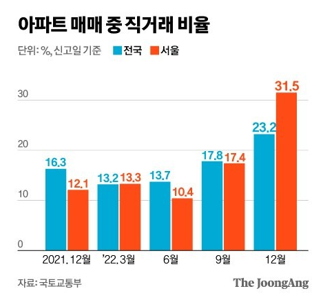 아파트 매매 중 직거래 비율 아파트 매매 중 직거래 비율