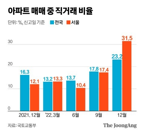 아파트 매매 중 직거래 비율