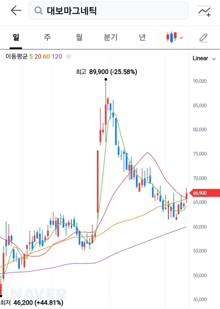 대보마그네틱! 드디어 60일선 회복쓰! 대보마그네틱! 드디어 60일선 회복쓰!