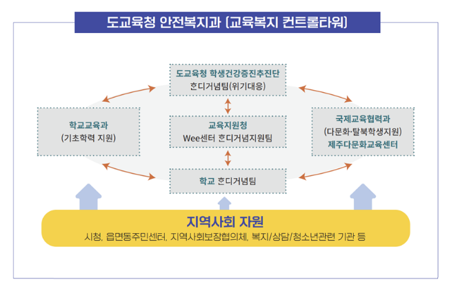 ‘이제는 학생에 맞춰 지원한다!’ 학생맞춤통합지원 역량 강화 추진 ‘이제는 학생에 맞춰 지원한다!’ 학생맞춤통합지원 역량 강화 추진