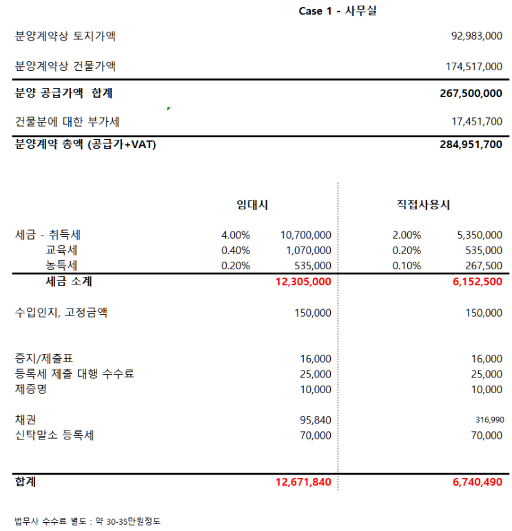  지식산업센터  취등록세 및 수수료 계산 사례