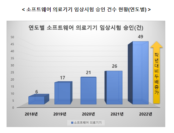 2022년, 디지털 치료(보조)기기 적용 질환 다양화 2022년, 디지털 치료(보조)기기 적용 질환 다양화