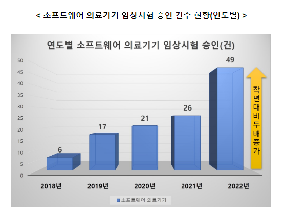 2022년, 디지털 치료(보조)기기 적용 질환 다양화