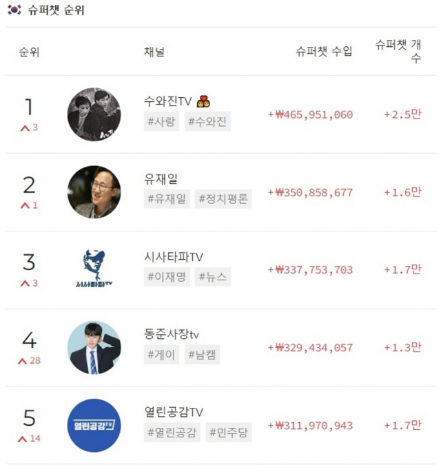 “1억 참 쉽게 버네” 연예인 뺨치는 유튜버 ‘돈벌이’ 뭔가 했더니 “1억 참 쉽게 버네” 연예인 뺨치는 유튜버 ‘돈벌이’ 뭔가 했더니