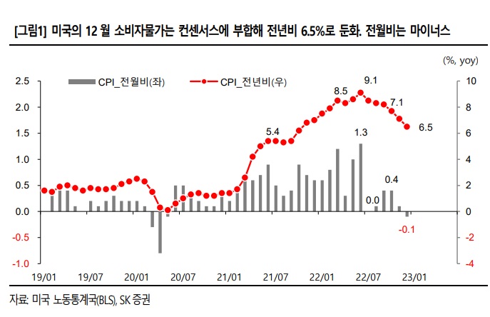 <12월 CPI> 투자자들과 연준의 관점 차이에 대해 <12월 CPI> 투자자들과 연준의 관점 차이에 대해