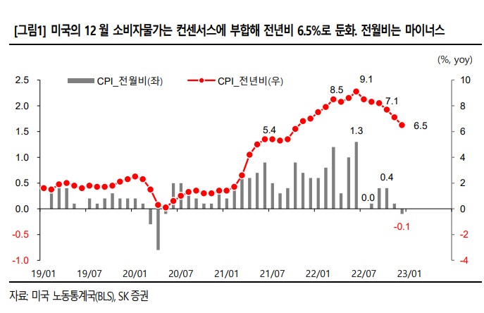 <12월 CPI> 투자자들과 연준의 관점 차이에 대해