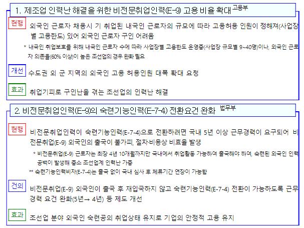 조선업종 외국인 근로자 고용 및 해양산업 규제 완화 추진 조선업종 외국인 근로자 고용 및 해양산업 규제 완화 추진