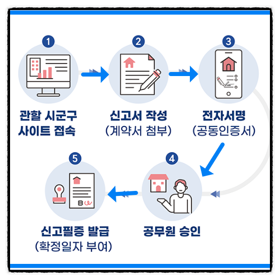  전.월세 계약시 임대차신고는 의무