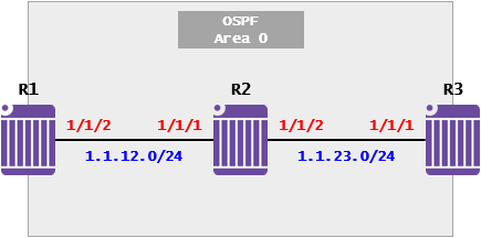  [OSPF] OSPF Case Study - R-ID 선출(Nokia 7750 SR)