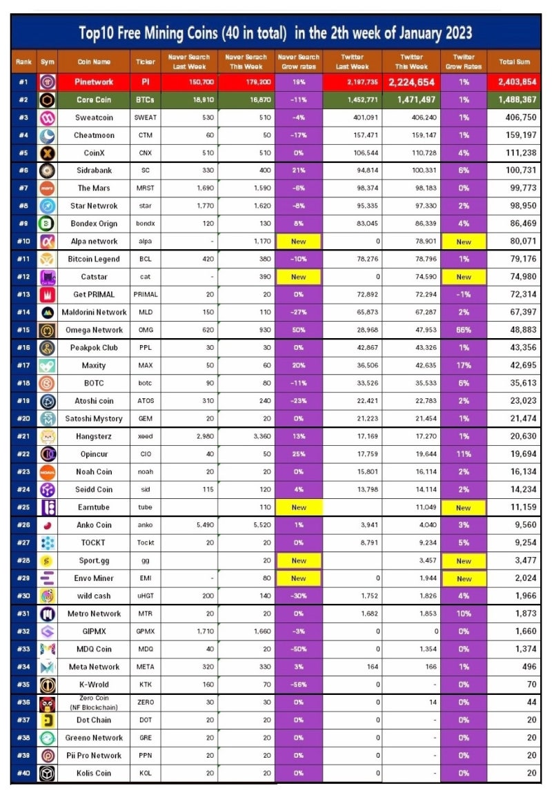 2023년 1월 무료 채굴 코인 순위 top 40 : 네이버 블로그