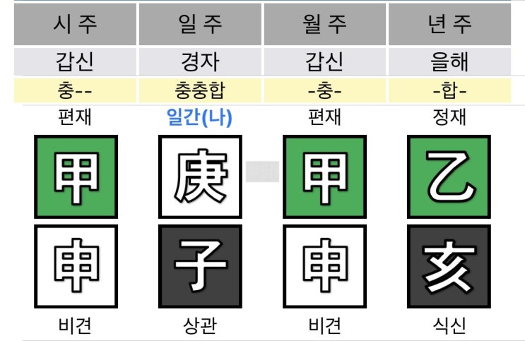 경쟁에 능하고 필요에 따라 움직이는 :: 기업가같은 경자일주 여자 대면 무료 사주풀이