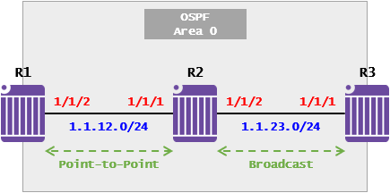  [OSPF] OSPF Case Study - DR/BDR 선출(Nokia 7750 SR)