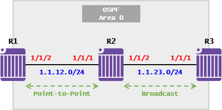 [OSPF] OSPF Case Study - DR/BDR 선출(Nokia 7750 SR)