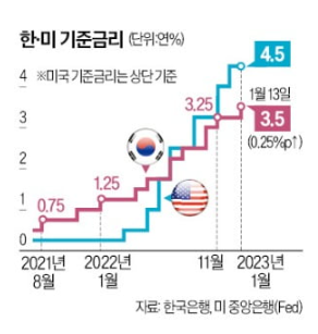 힘 실리는 기준금리 年 3.5% 정점론