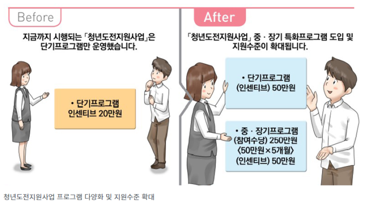 ‘청년도전지원사업’ 중·장기 프로그램 이수하면 최대 300만원 ‘청년도전지원사업’ 중·장기 프로그램 이수하면 최대 300만원