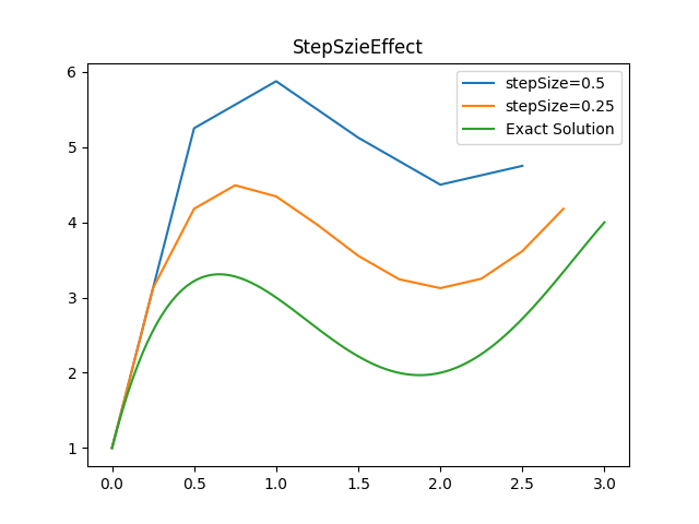 [수치해석] ODE with C++ (1) - Euler and Heun's Method, Predictor and Corrector