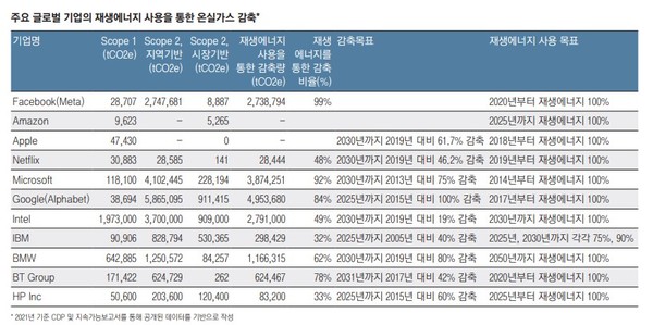 기업의 RE100 달성 돕는 재생에너지 조달 가이드라인 나왔다