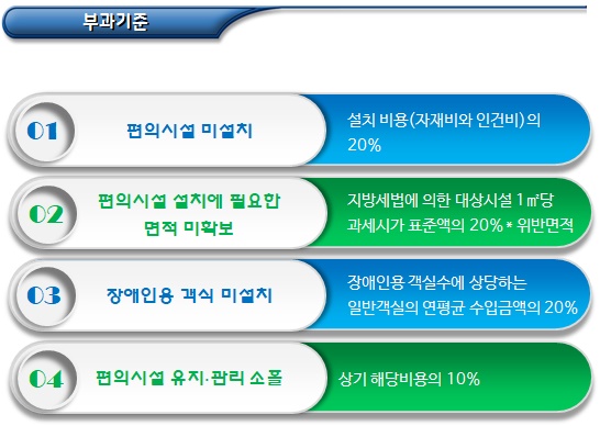 장애인 편의시설 설치 위반 제재