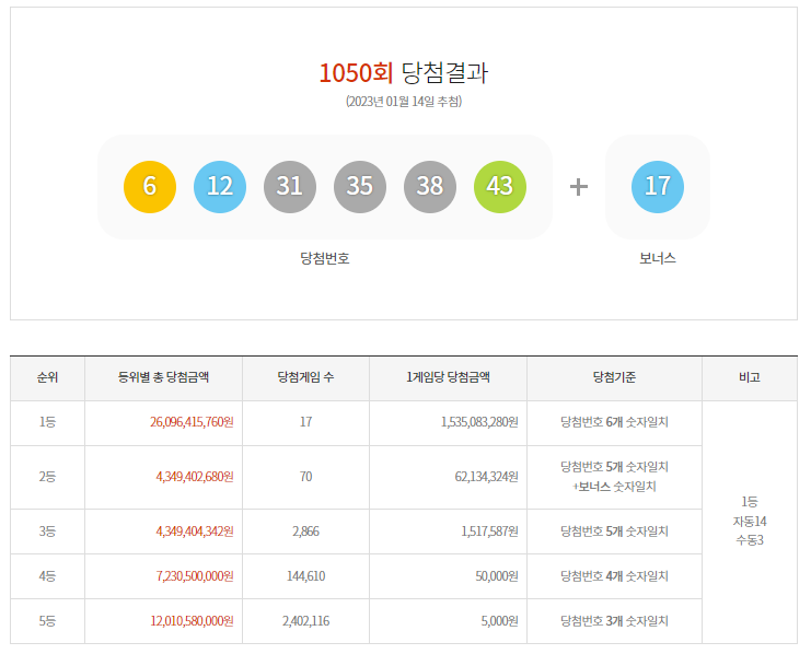  로또 1050회 1등 실수령금은 얼마?[23년 1월 14일 추첨]