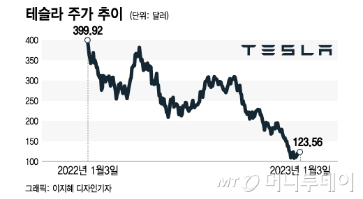 "테슬라 17억 풀매수"…A씨가 투자한 CFD '-20% 손실'? "테슬라 17억 풀매수"…A씨가 투자한 CFD '-20% 손실'?