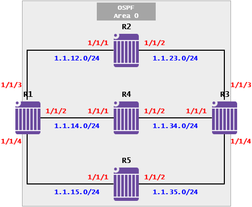  [OSPF] OSPF Case Study - ECMP(Nokia 7750 SR)