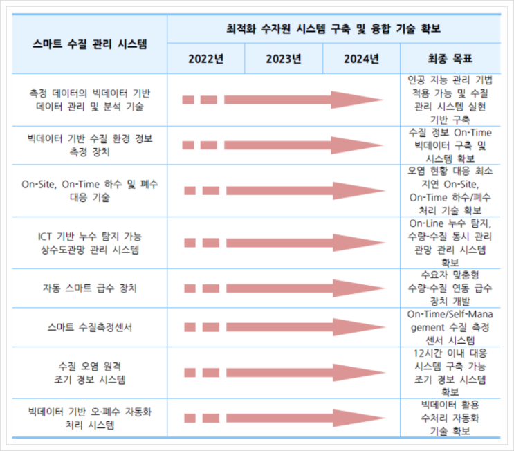  스마트 수질 관리 시스템, 스마트시티