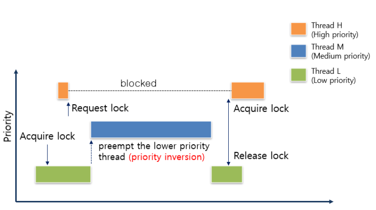  [OS_PINTOS] #1-4. Priority Inversion