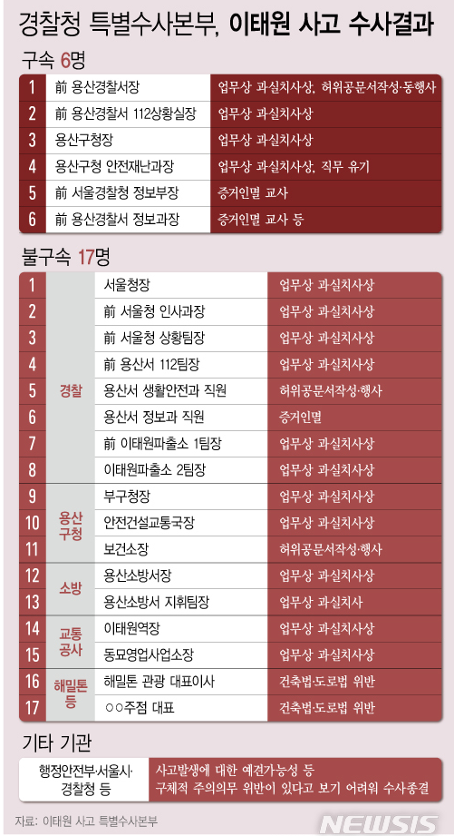[사회 이모저모]<b>특수본</b>, 23명 송치로 이태원수사 종결