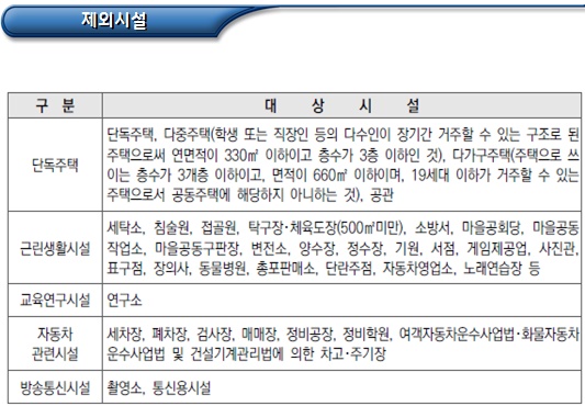 장애인 편의시설 설치 및 운영(대상시설 등) 장애인 편의시설 설치 및 운영(대상시설 등)