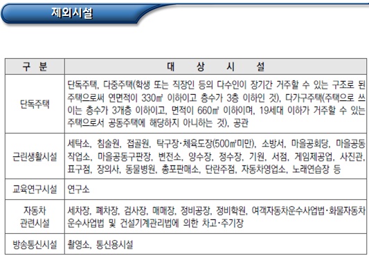 장애인 편의시설 설치 및 운영(대상시설 등)